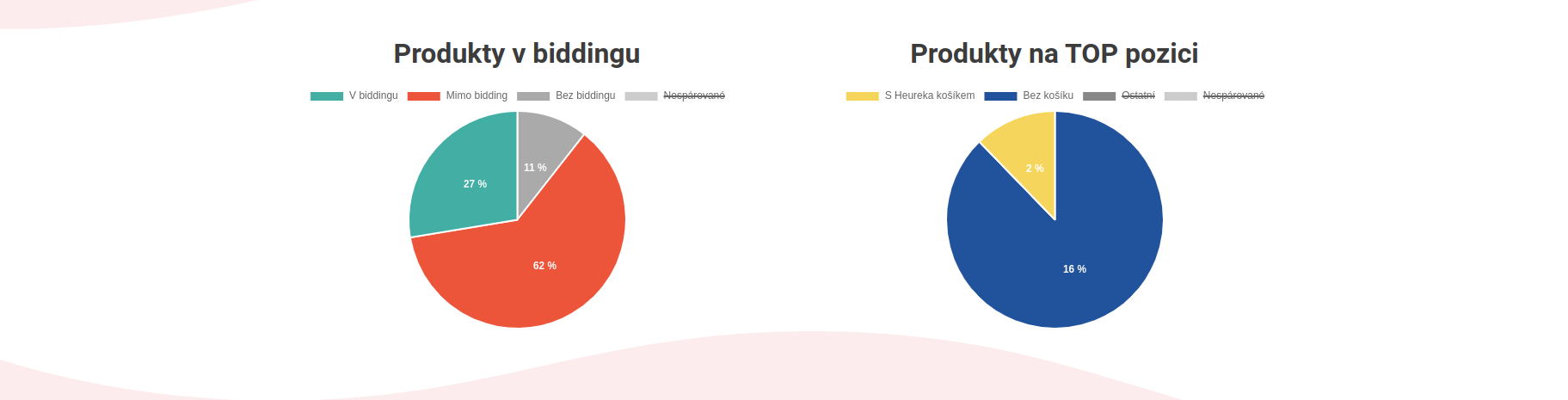 Koláčové grafy informující o procentuálním zastoupení produktů v Bidding a na TOP pozici. 
