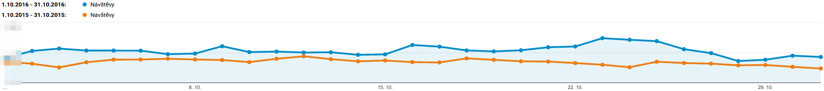Porovnání návštěvnosti z Heureka.sk v říjnu 2016 a 2015