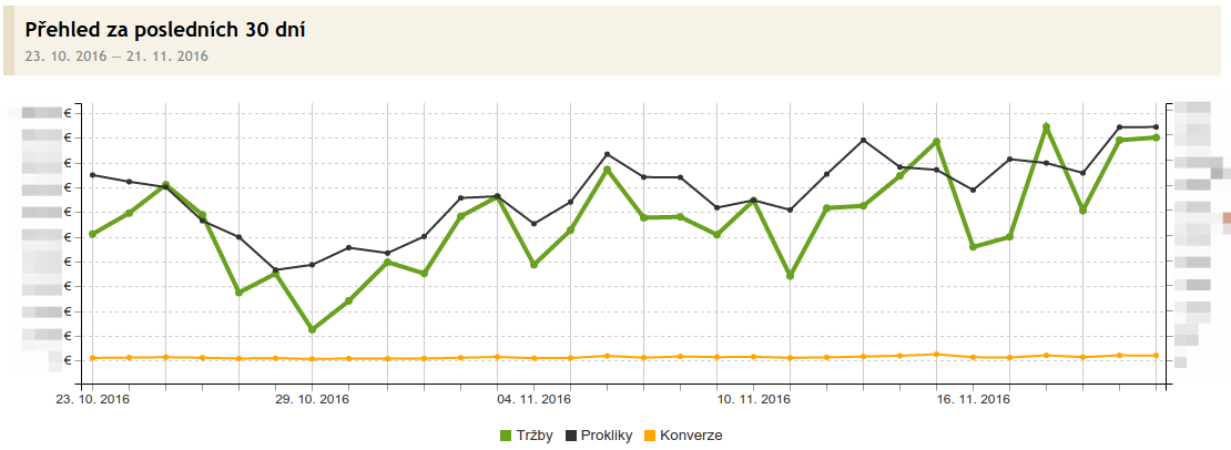 Vývoj inzerce na Heureka.sk za aktuálních 30 dní při pokračování používání biddingového automatu Bidding Fox