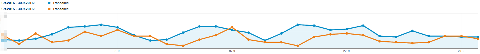 Vývoj transakcí v záři 2016 vs. 2015