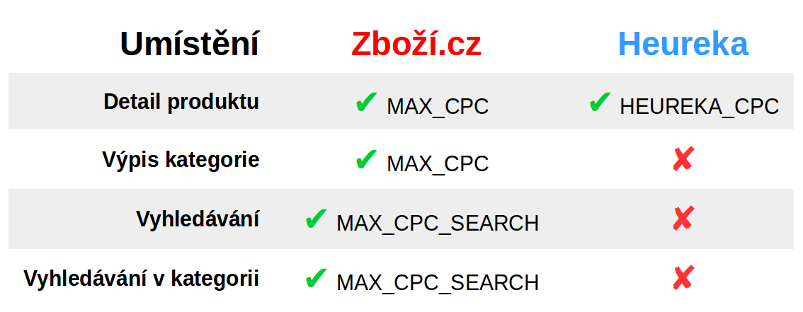 Porovnání, kde se uplatňuje bidding na Heurece a Zboží.cz