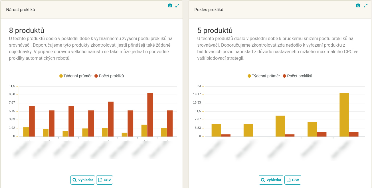 Podozrivé produkty, pri ktorých nastal výrazný nárast, alebo pokles preklikov.