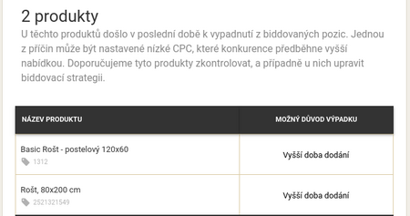 Zjistěte, jestli vaše produkty nevypadávají z biddingu