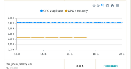 Ovlivňování CPC mimo Bidding Fox